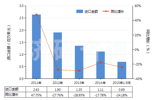 2011-2015年9月中國壬二酸及其鹽和酯(HS29171390)進口總額及增速統(tǒng)計